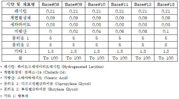 지방산 함량에 따른 Base 타입 Bi-layer 제형의 조성