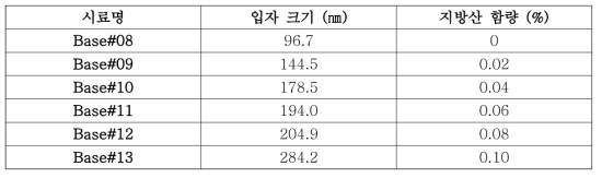 지방산 함량에 따른 Base 타입 Bi-layer 제형의 입자 크기