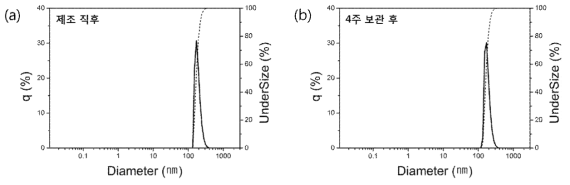 Bi-layer 제형의 입도 (DLS) 데이터: (a) Base#11의 제조 직후 (b) 25℃ 4주 보관 후