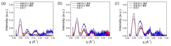 인공피부 SAXS 데이터: (a) 24시간 (b) 54시간 (c) 84시간 도포