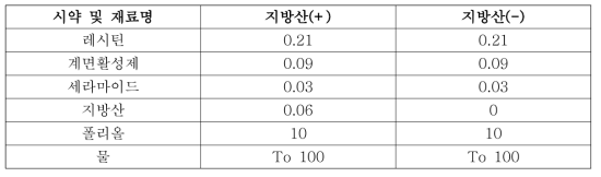 인공피부에 도포한 지방산(+), (-) 제형의 조성