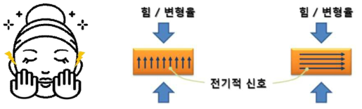 화장품 두드림 방식 압전 발생 모식도