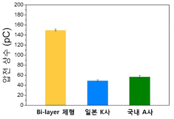 Bi-layer 제형과 글로벌 및 국내 기업 제형의 압전 상수 데이터