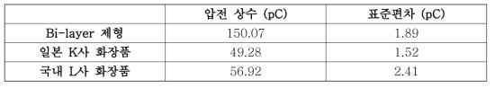 Bi-layer 제형과 글로벌 및 국내 기업 제형의 압전 상수 데이터