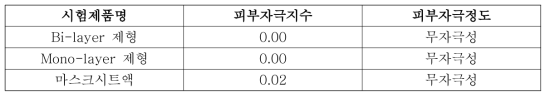 시험제품의 피부자극지수 및 피부자극정도