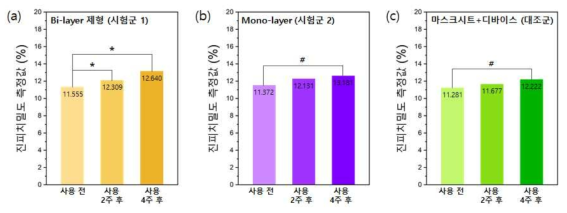 진피치밀도 측정 결과: (a) Bi-layer 제형 (b) Mono-layer 제형 (c) 마스크시트+디바이스 * : p<0.05, ANOVA(Bonferroni crrection) 반복 측정 # : p<0.025, Friedman test