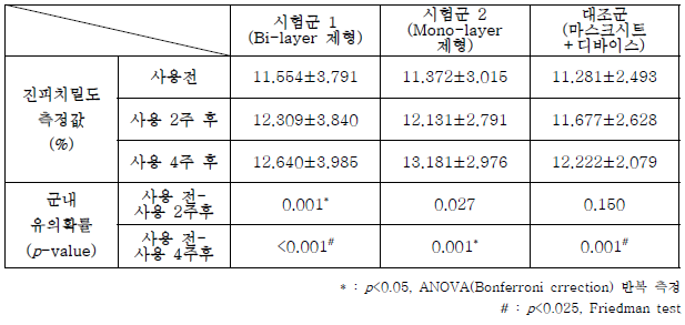 진피치밀도 측정 결과: Bi-layer 제형, Mono-layer 제형, 마스크시트+디바이스