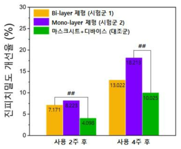 진피치밀도 개선율: Bi-layer 제형, Mono-layer 제형, 마스크시트+디바이스 ## : p<0.05, Mann-Whitney U test