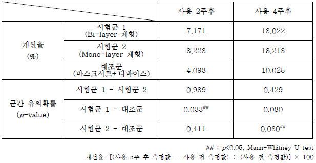 진피치밀도 개선율: Bi-layer 제형, Mono-layer 제형, 마스크시트+디바이스