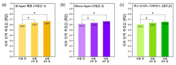 피부 탄력 측정 결과: (a) Bi-layer 제형 (b) Mono-layer 제형 (c) 마스크시트+디바이스 * : p<0.05, ANOVA(Bonferroni crrection) 반복 측정