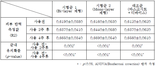 피부 탄력 측정 결과: Bi-layer 제형, Mono-layer 제형, 마스크시트+디바이스