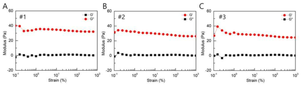 변형 (strain) 의존 인공피부의 저장 모듈러스 (G’)및 손실 모듈러스 (G”) 측정