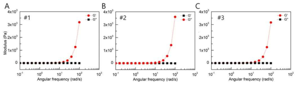 주파수(frequency) 의존 인공피부의 저장 모듈러스 (G’) 및 손실 모듈러스 (G”) 측정