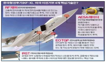 한국형전투기(KF-X) 항공전자시스템 핵심기술