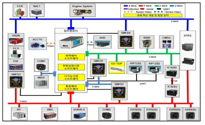 TGP 통합 항공전자시스템 아키텍처(예시)