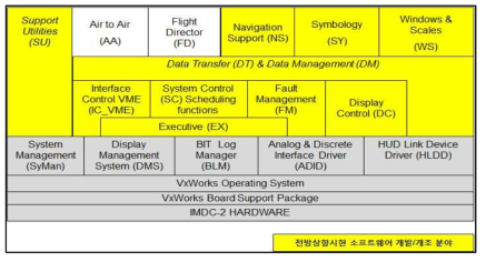 전방상향시현 소프트웨어 아키텍처 및 개발/개조 분야