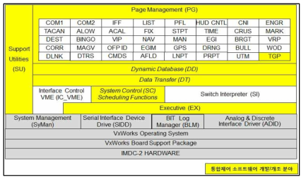 통합제어 소프트웨어 아키텍처 및 개발/개조 분야