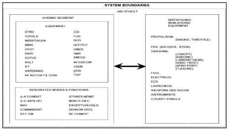항공전자시스템의 범위