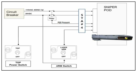 전원 및 Laser Arm 제어 신호도