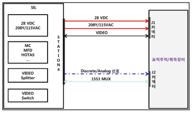 표적획득/추적장비(EO TGP)와 SIL 연동 신호도