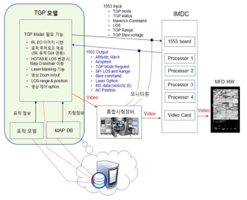 EO TGP 시뮬레이터 동작 개념