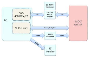 PC 보드와 IMDC간 신호 블록도