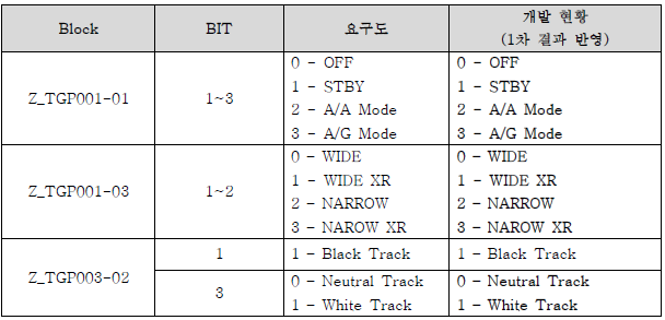 BIT 할당 오류 정정