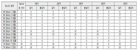 TX/RX Block 모사 테스트