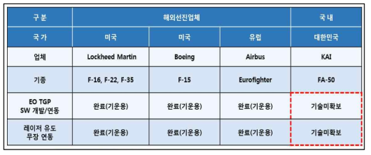 표적획득/추적장비 국내외 항공전자소프트웨어 통합기술 현황