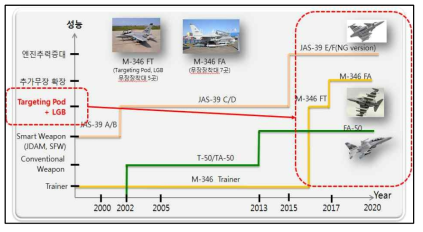 FA-50경쟁기종 성능개량 현황 및 계획