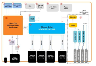 TSN 스위치 Block Diagram