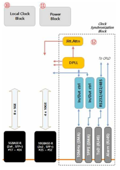 Clock Synchronization Block diagram