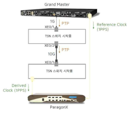 시험 망 구성도