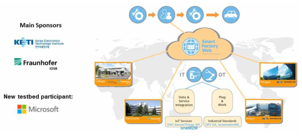 한-독 테스트베드를 활용한 Smart Factory Web 구축 모델