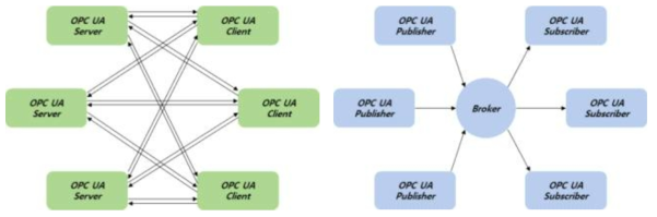 OPC UA Server/Client와 OPC UA PubSub 구조