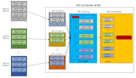 OPC UA Legacy 장치 대상 OPC UA Publisher 변환 구조 설계