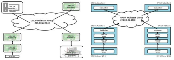 OPC UA Server 기반 OPC UA PubSub 연동 구조 및 동작 메커니즘