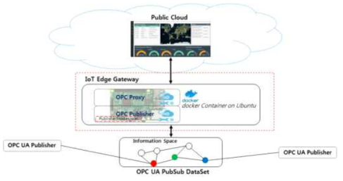 다수 OPC UA Publisher – Public 클라우드 연동 구조