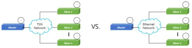 TSN과 일반 Ethernet 망의 시간 동기화 성능 시험 구조
