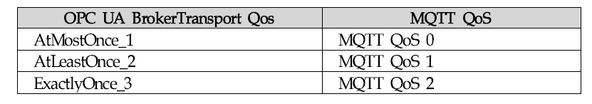 OPC UA PubSub MQTT 전송에서의 QoS 매핑