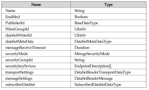 DataSetReader Structure