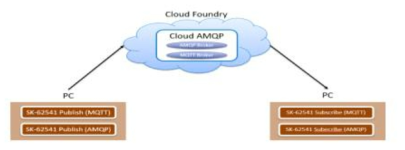 Broker on Cloud