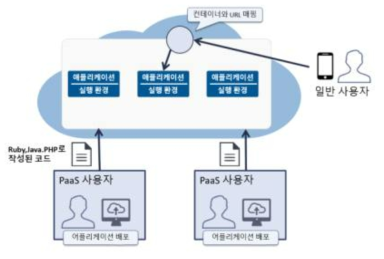 CloudFoundry 개념도