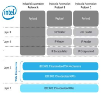 Intel I210 TSN Chipset