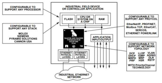 ADI FIDO 5000 TSN Chipset