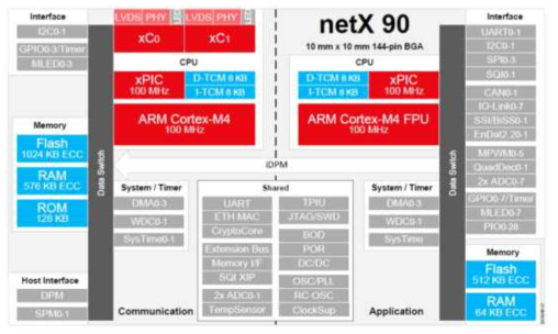 netX 90 TSN Chipset