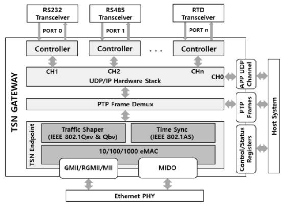 TSN Gateway Block Diagram