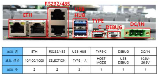 RTU 보드 Interface