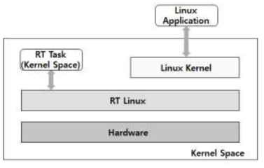 RT Linux Kernel Space