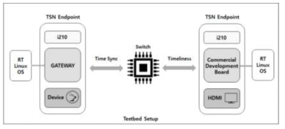 TSN 테스트베드 Setup